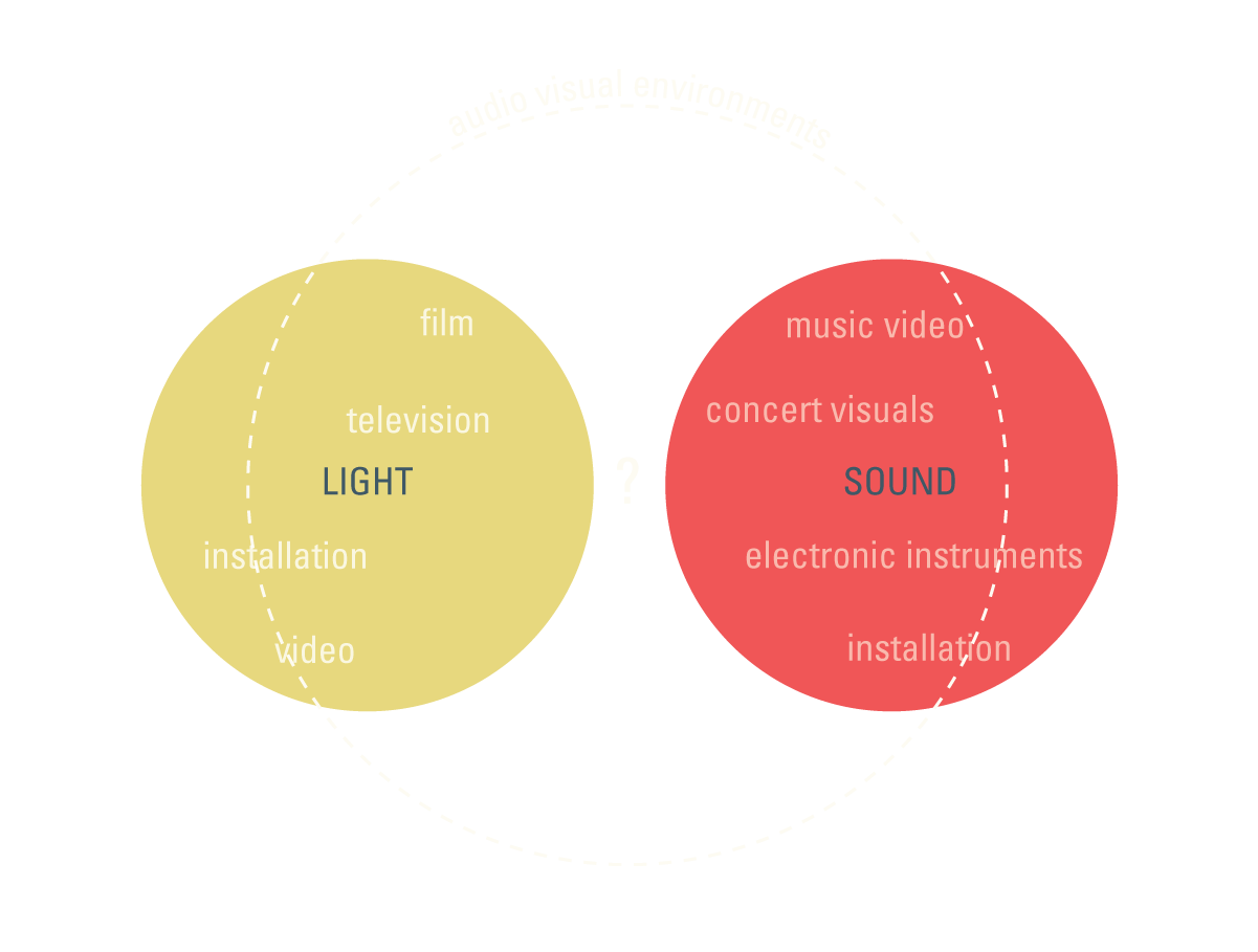 Introduction & Overview audio visual environments